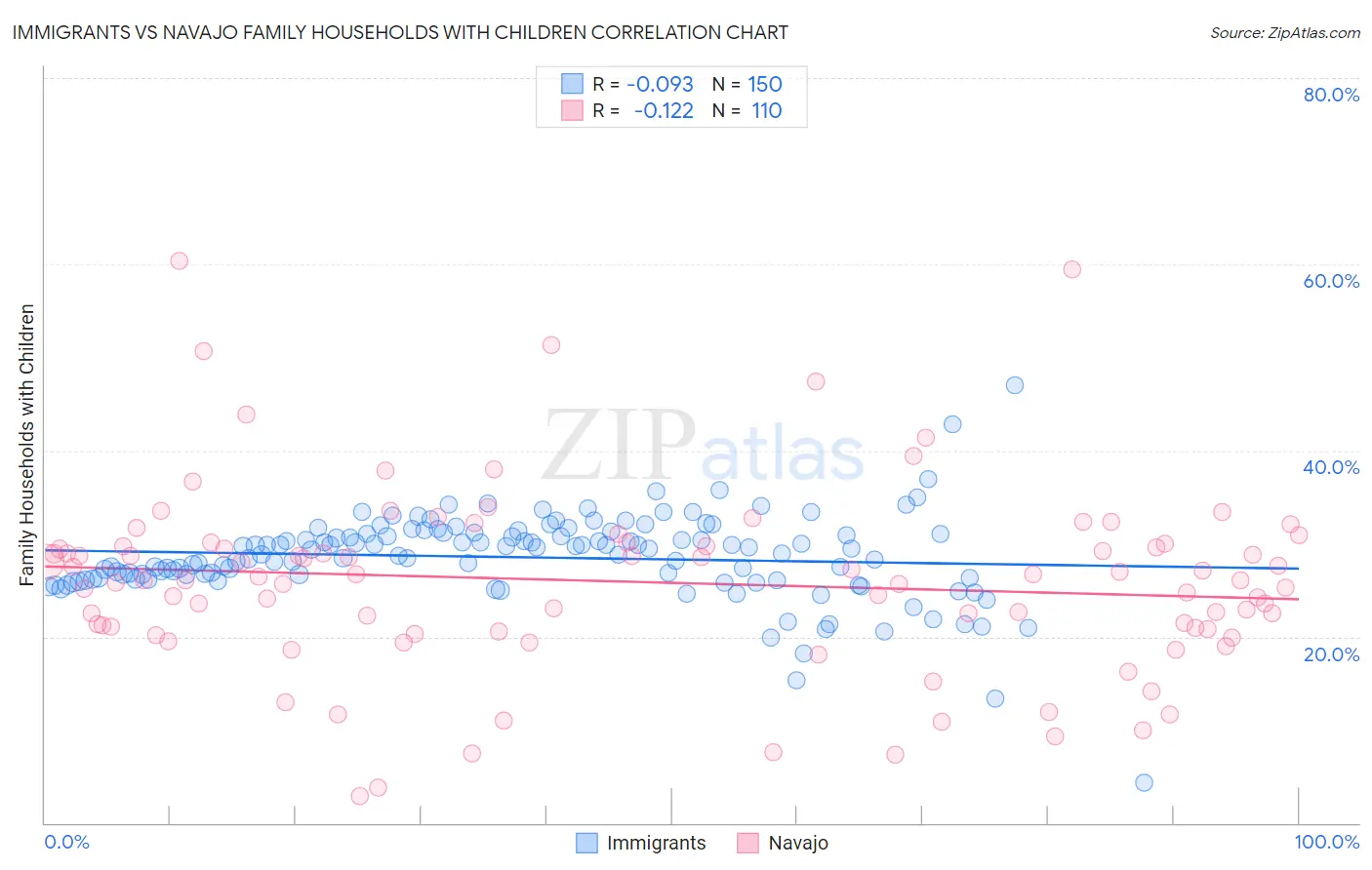 Immigrants vs Navajo Family Households with Children