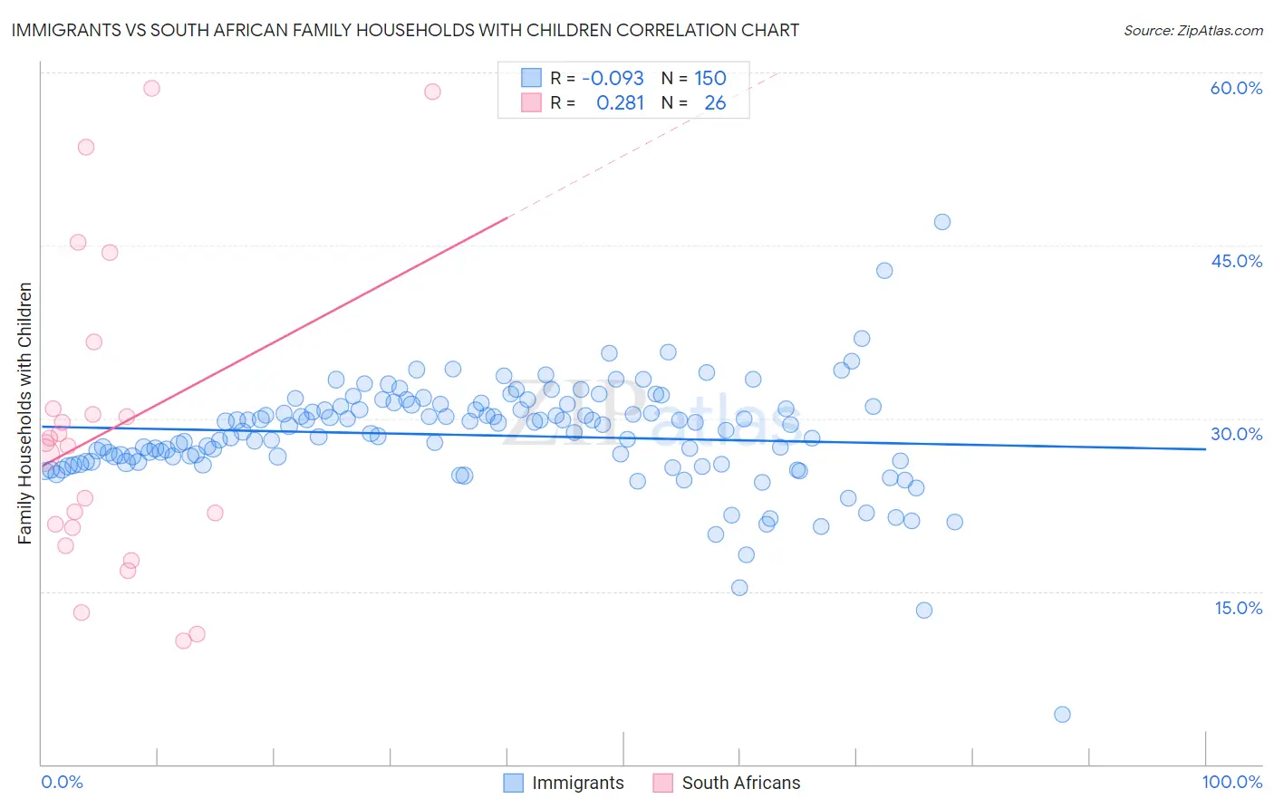 Immigrants vs South African Family Households with Children