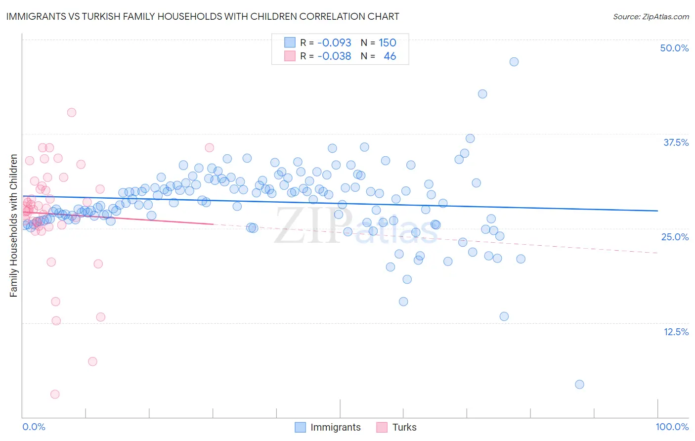 Immigrants vs Turkish Family Households with Children