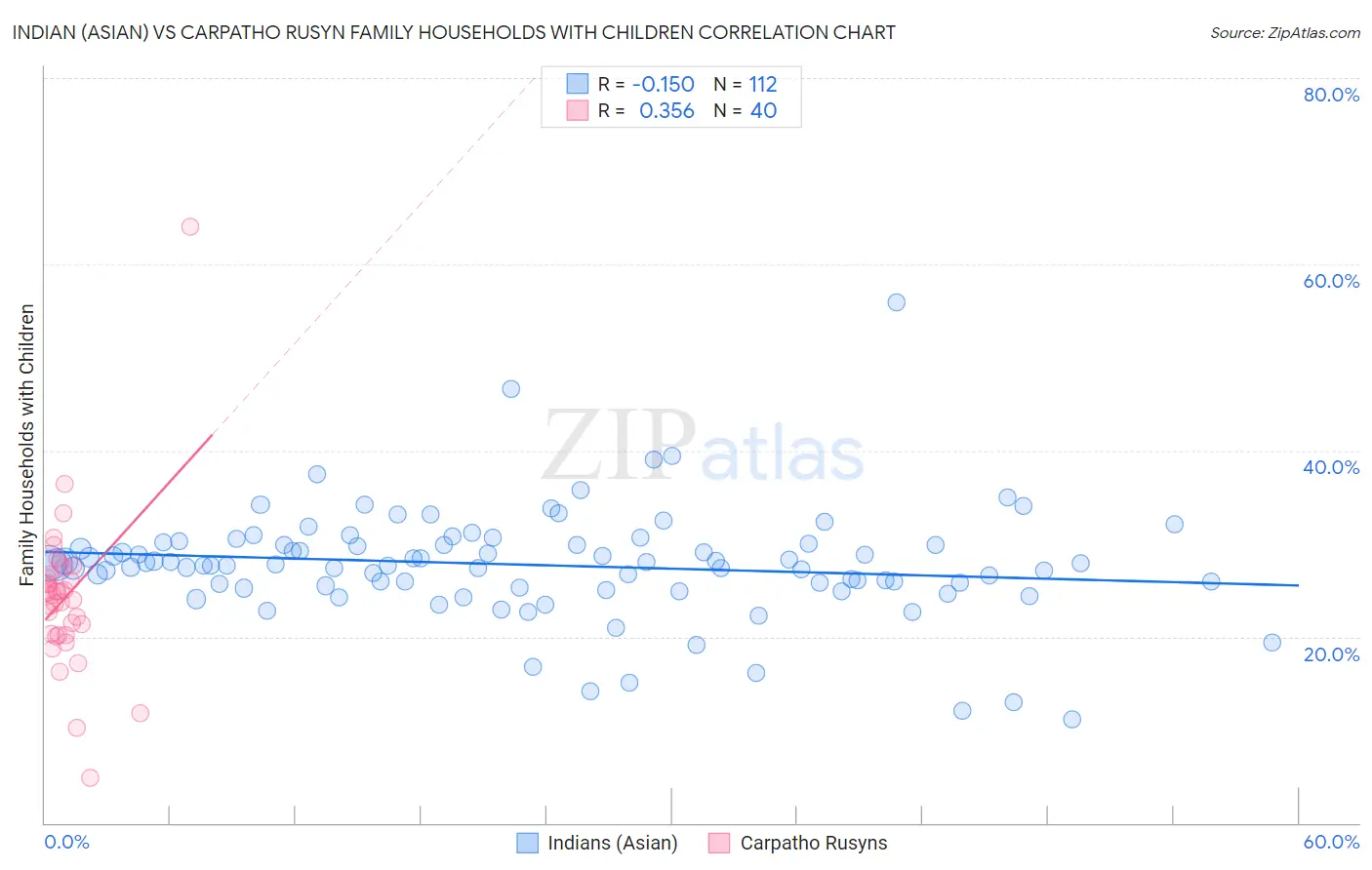 Indian (Asian) vs Carpatho Rusyn Family Households with Children