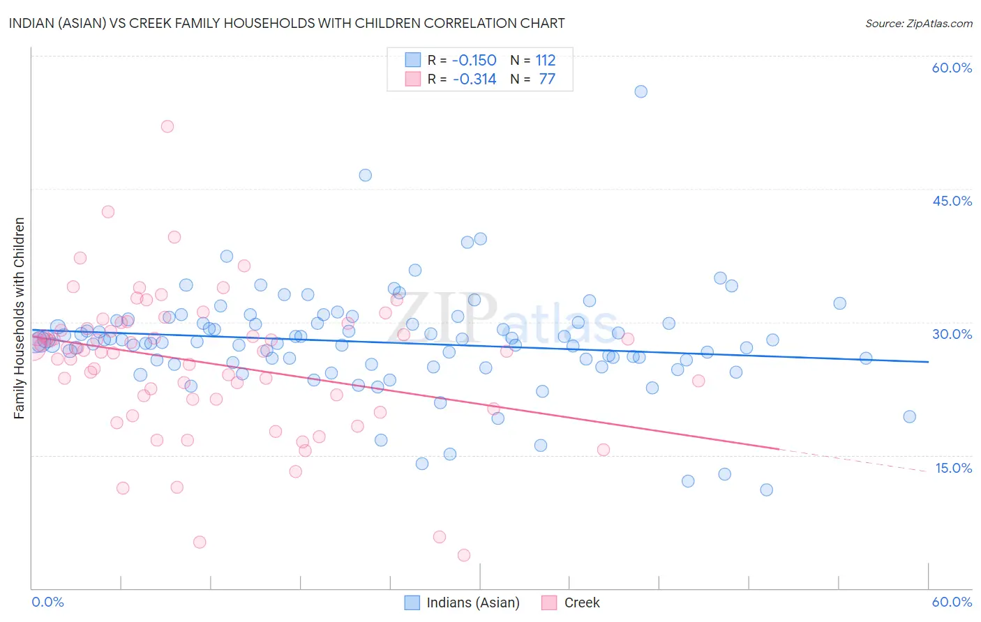 Indian (Asian) vs Creek Family Households with Children