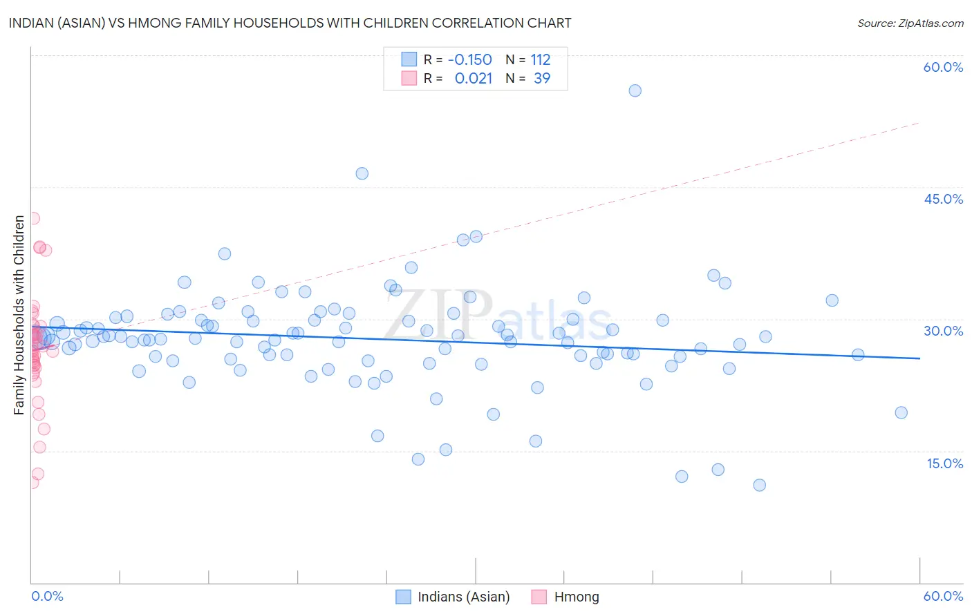 Indian (Asian) vs Hmong Family Households with Children