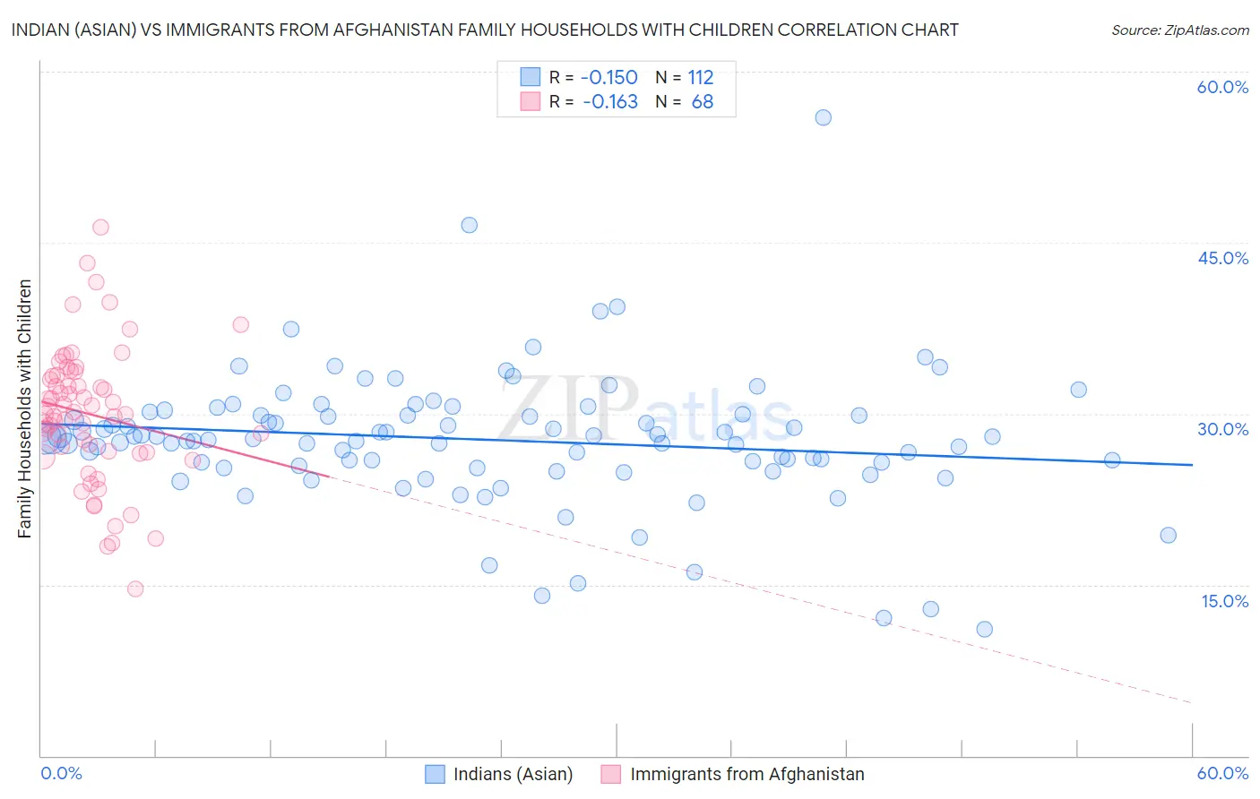 Indian (Asian) vs Immigrants from Afghanistan Family Households with Children