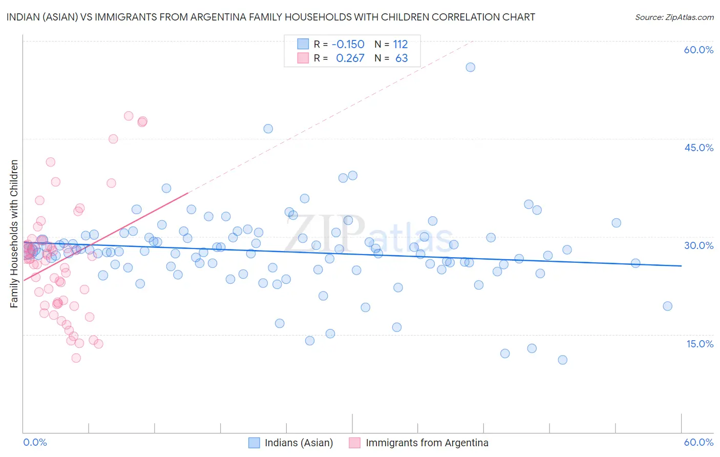 Indian (Asian) vs Immigrants from Argentina Family Households with Children