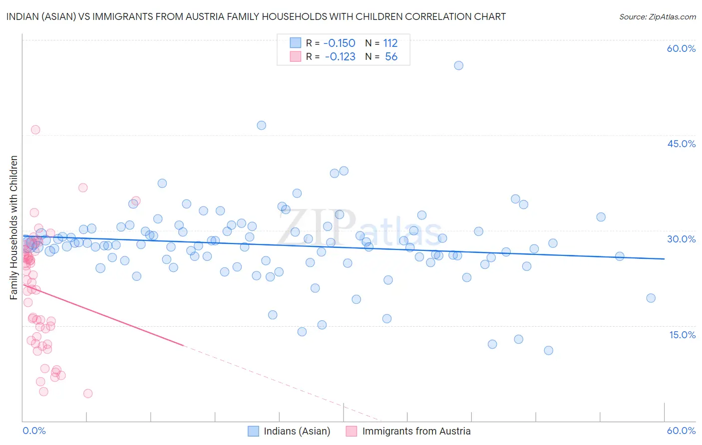 Indian (Asian) vs Immigrants from Austria Family Households with Children