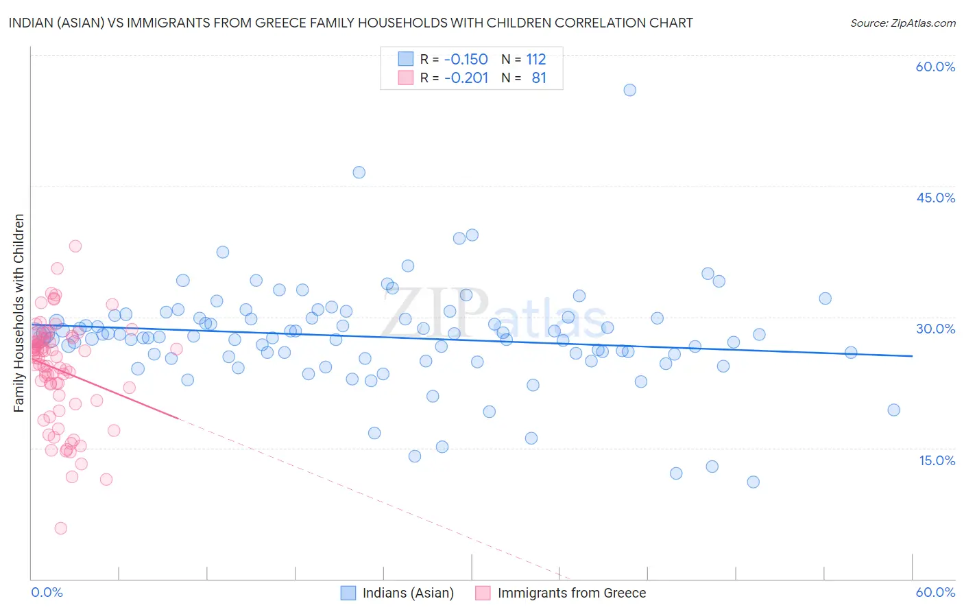 Indian (Asian) vs Immigrants from Greece Family Households with Children