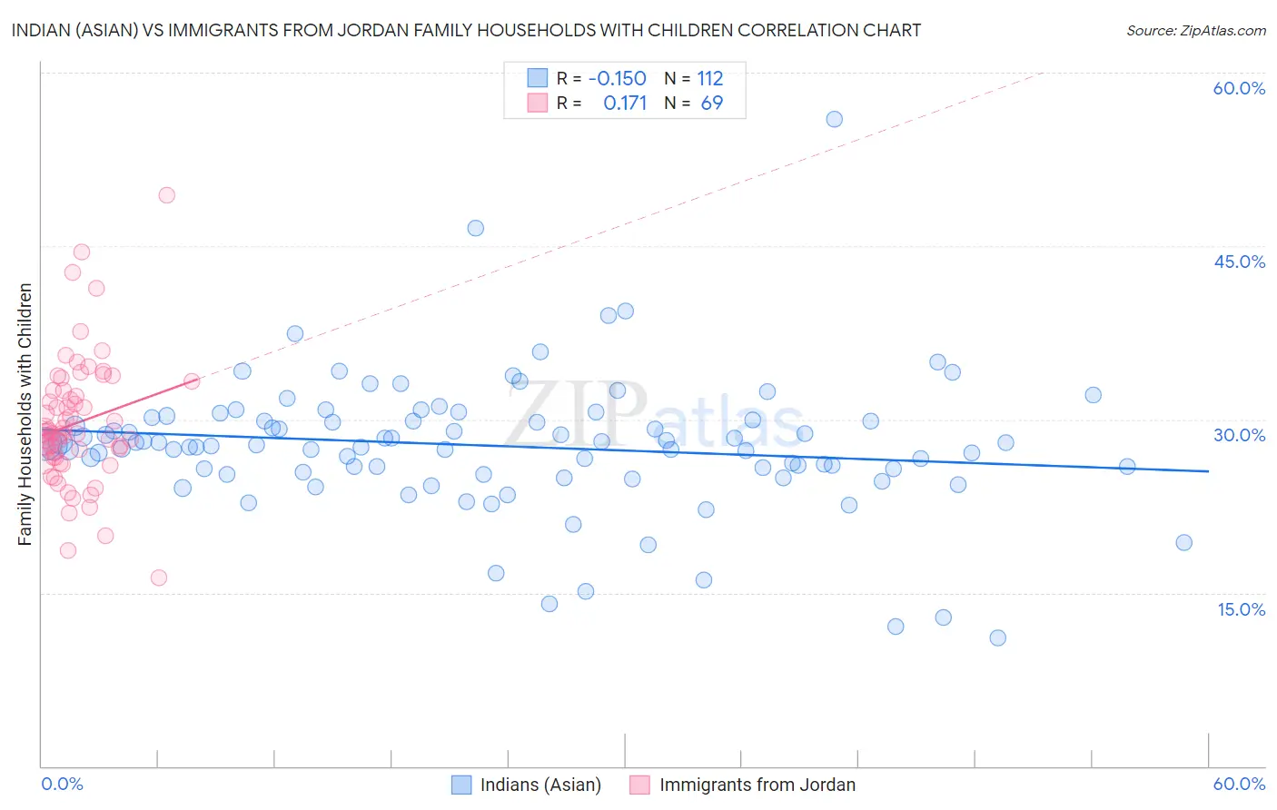 Indian (Asian) vs Immigrants from Jordan Family Households with Children