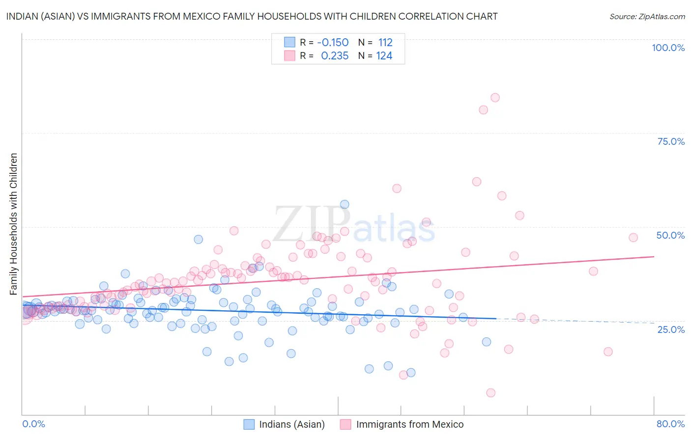 Indian (Asian) vs Immigrants from Mexico Family Households with Children