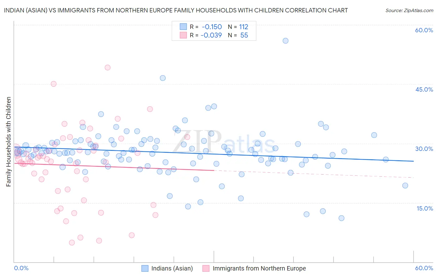 Indian (Asian) vs Immigrants from Northern Europe Family Households with Children