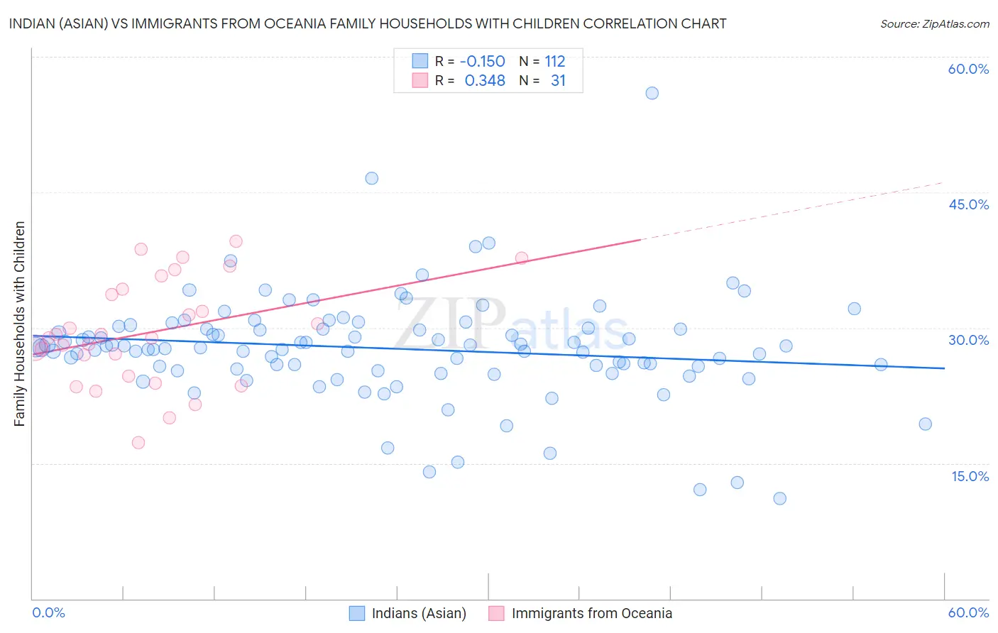 Indian (Asian) vs Immigrants from Oceania Family Households with Children