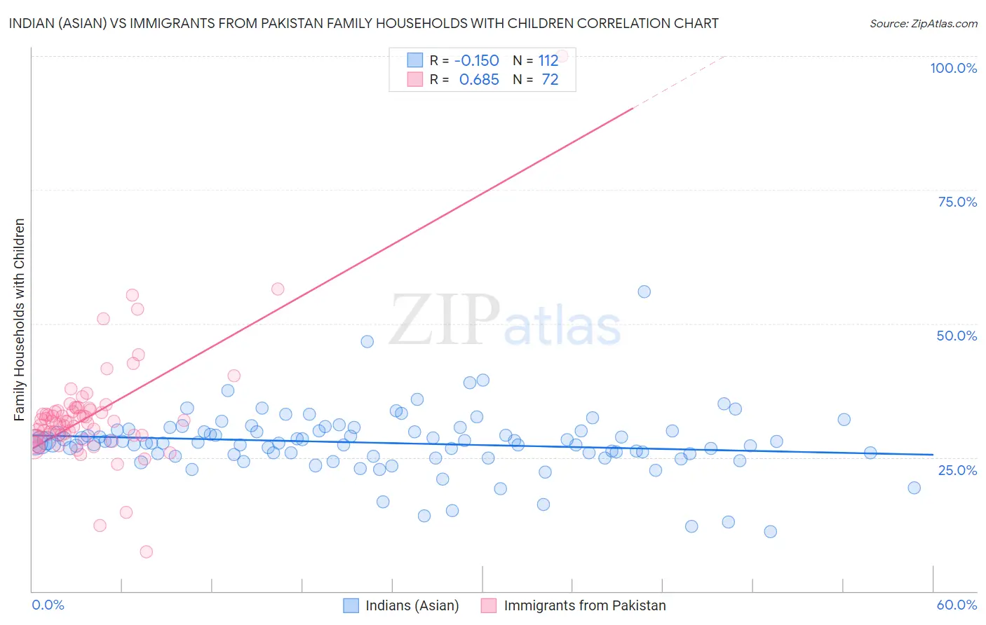 Indian (Asian) vs Immigrants from Pakistan Family Households with Children