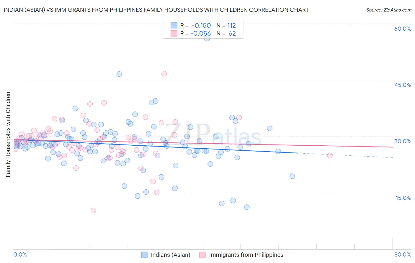 Indian (Asian) vs Immigrants from Philippines Family Households with Children