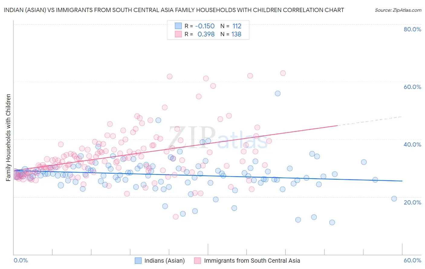 Indian (Asian) vs Immigrants from South Central Asia Family Households with Children