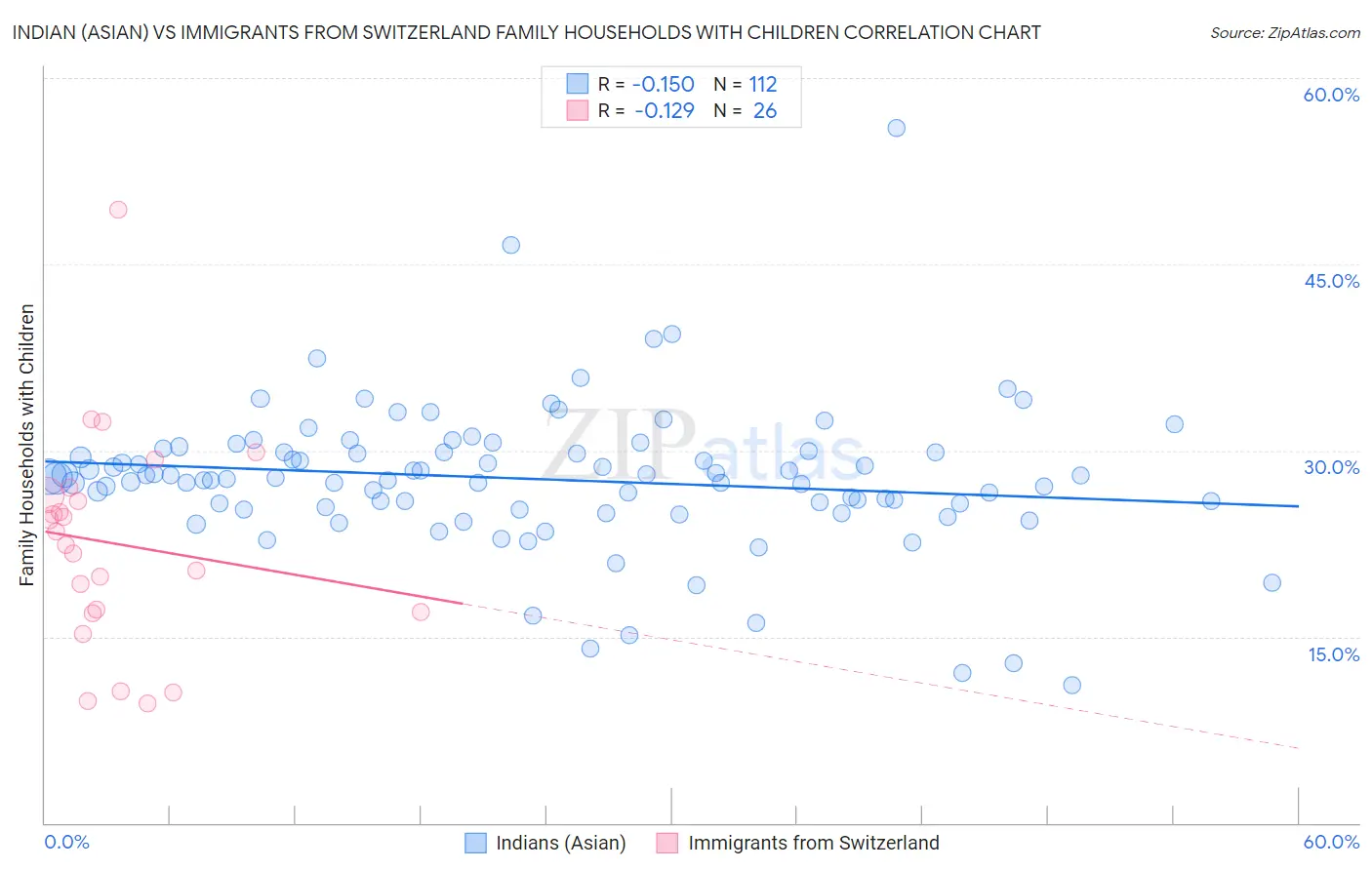 Indian (Asian) vs Immigrants from Switzerland Family Households with Children