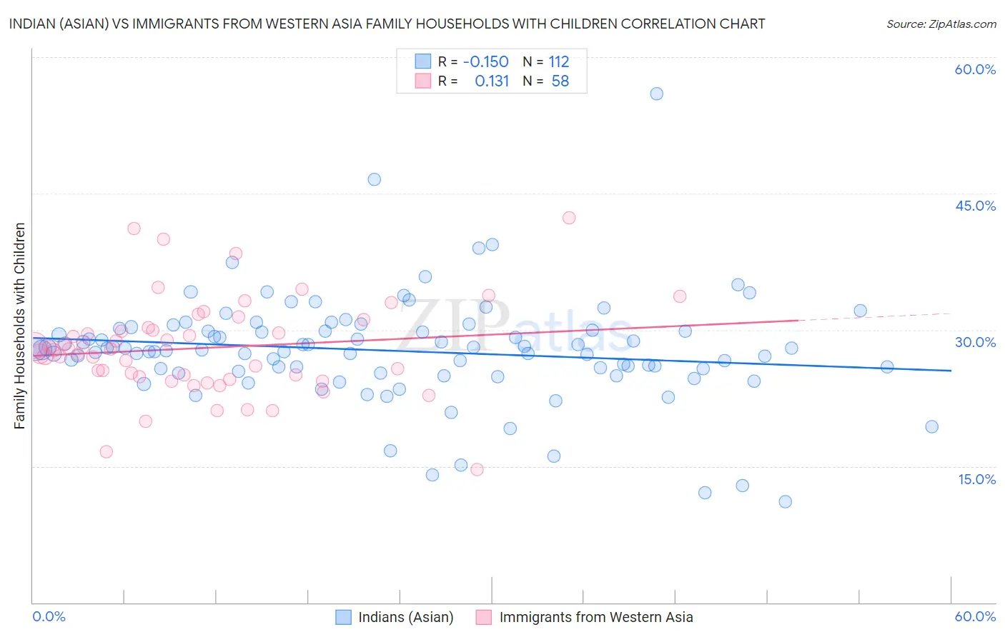 Indian (Asian) vs Immigrants from Western Asia Family Households with Children