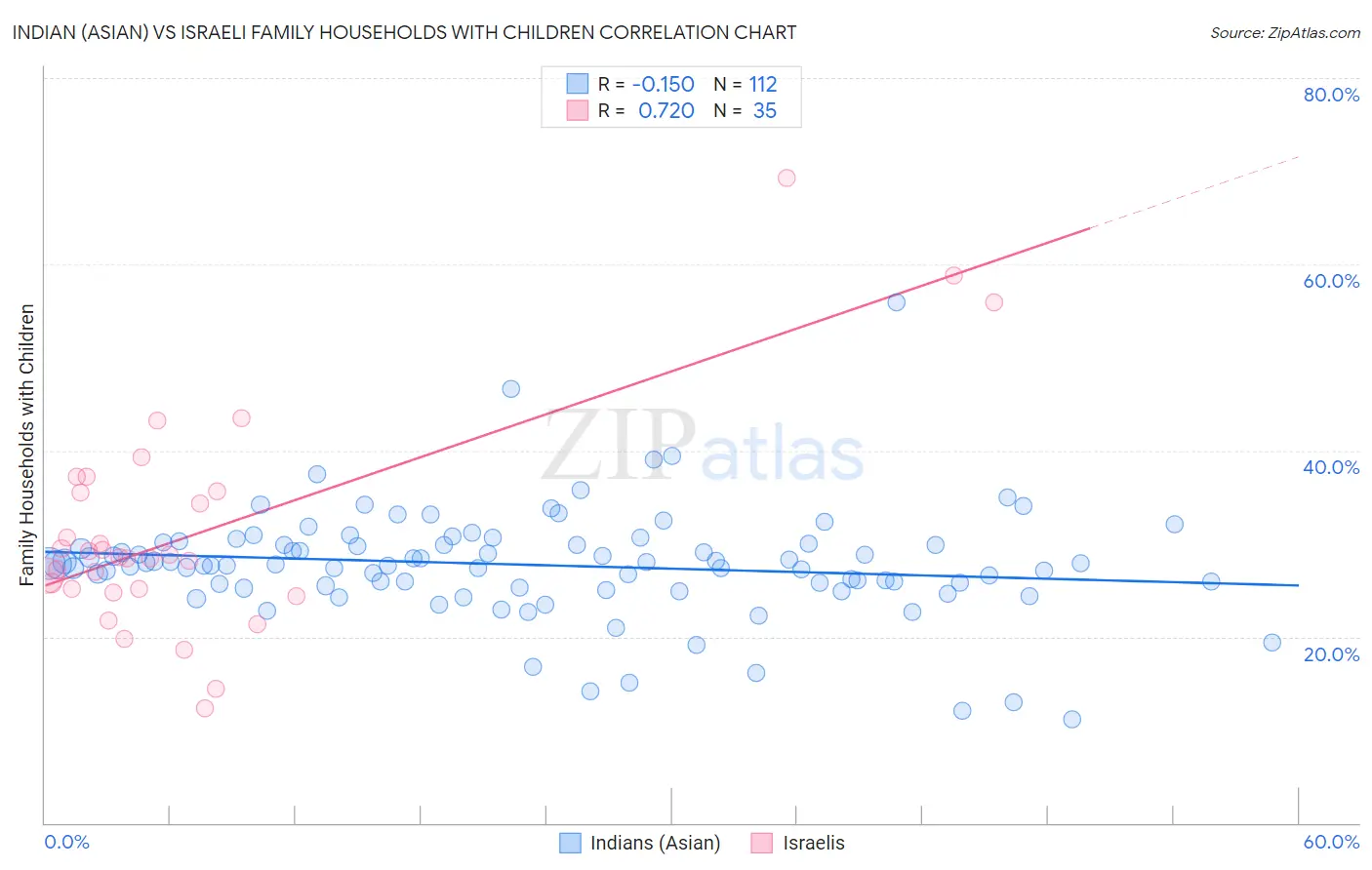 Indian (Asian) vs Israeli Family Households with Children