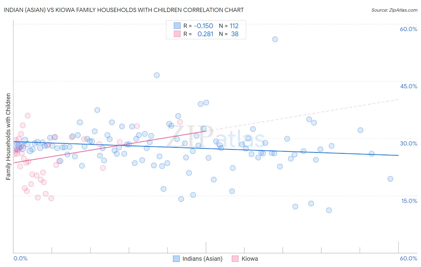 Indian (Asian) vs Kiowa Family Households with Children