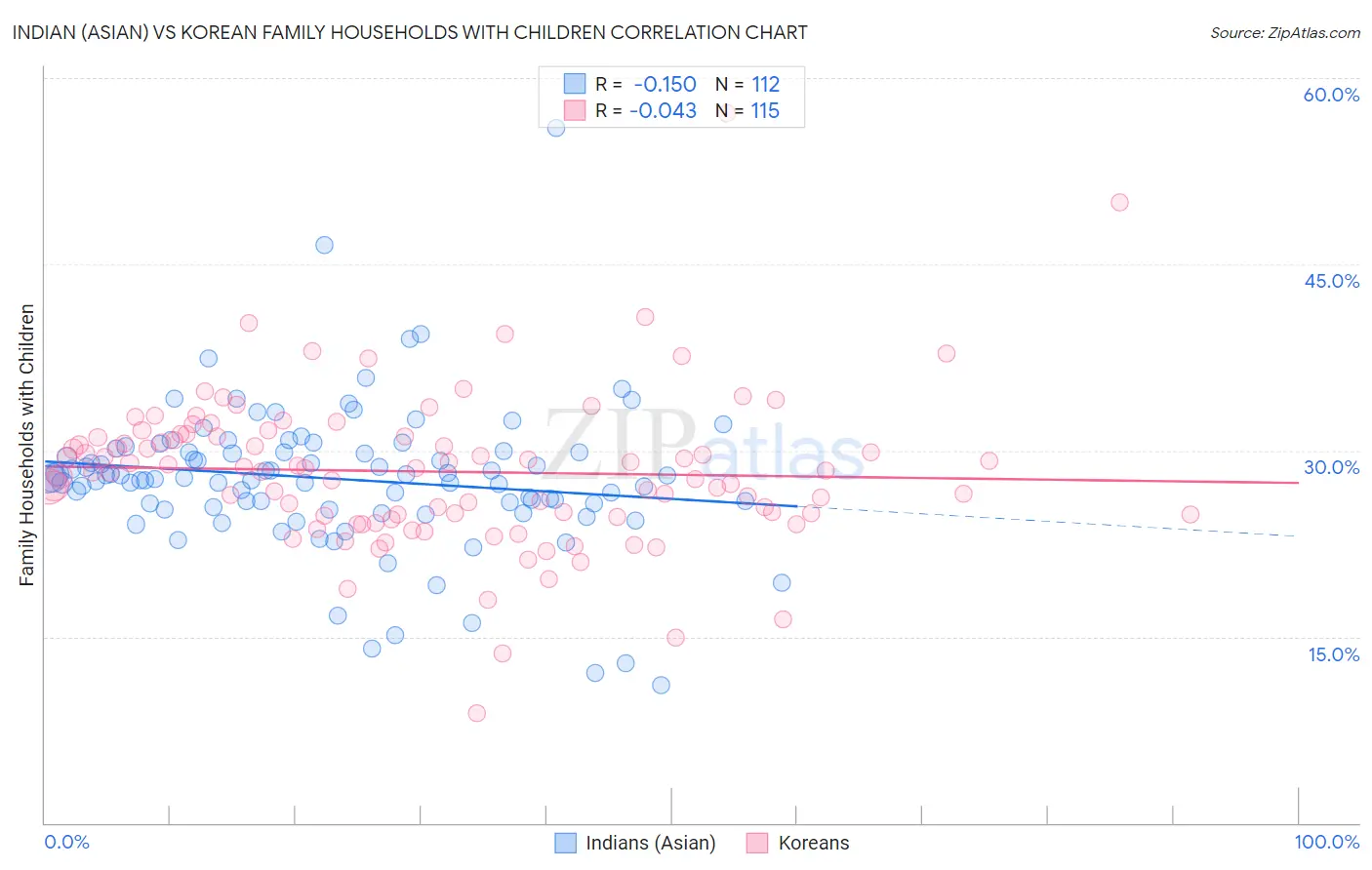 Indian (Asian) vs Korean Family Households with Children