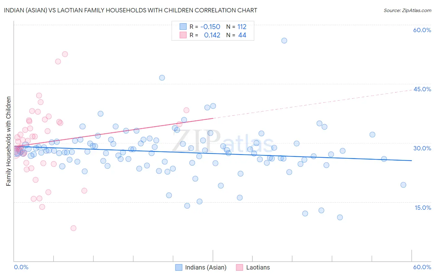 Indian (Asian) vs Laotian Family Households with Children