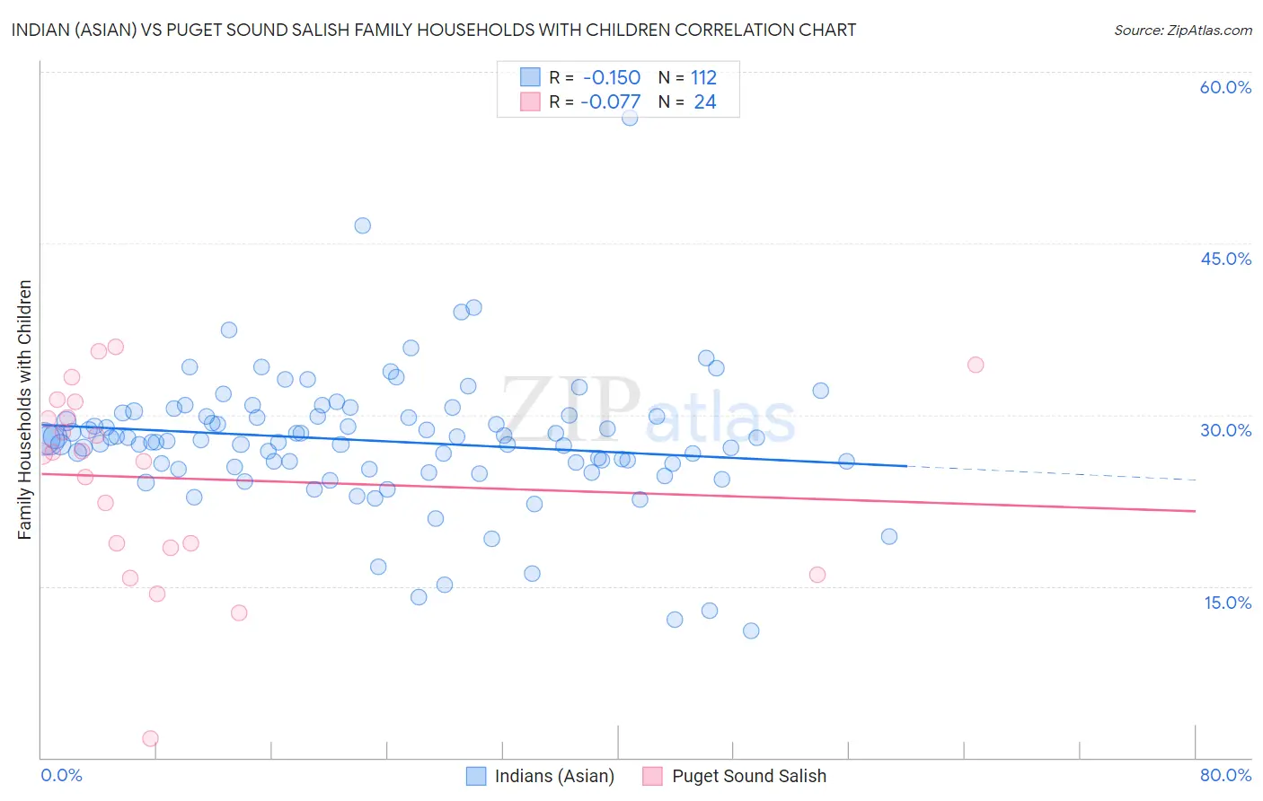 Indian (Asian) vs Puget Sound Salish Family Households with Children