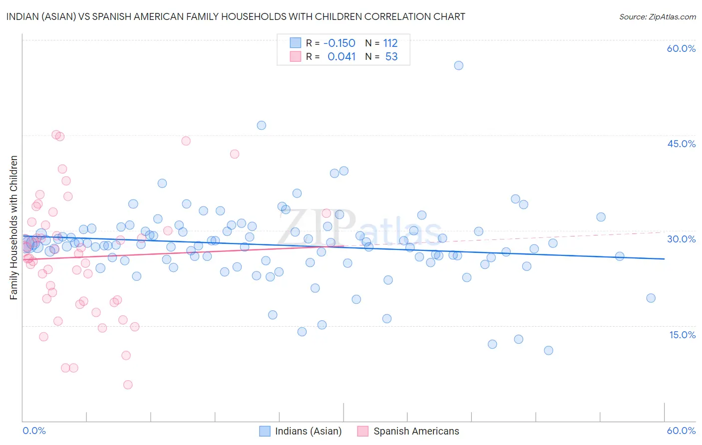 Indian (Asian) vs Spanish American Family Households with Children