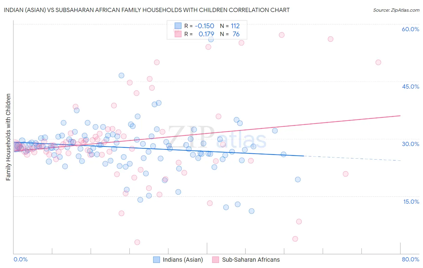 Indian (Asian) vs Subsaharan African Family Households with Children