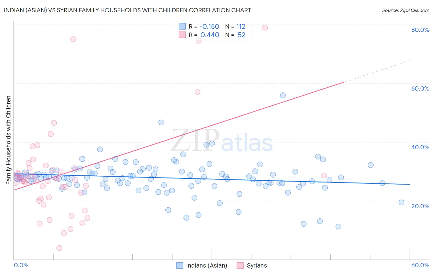 Indian (Asian) vs Syrian Family Households with Children