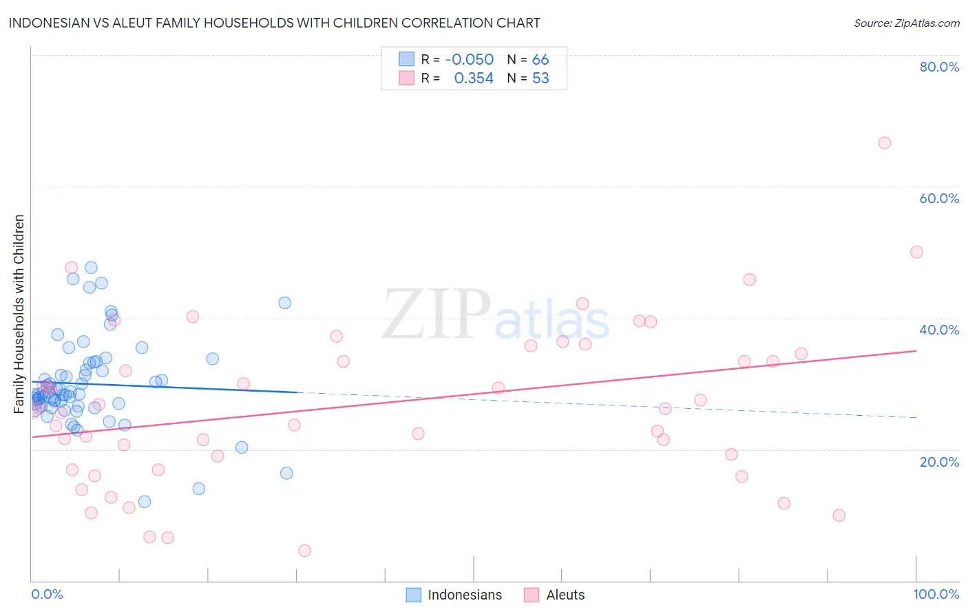 Indonesian vs Aleut Family Households with Children