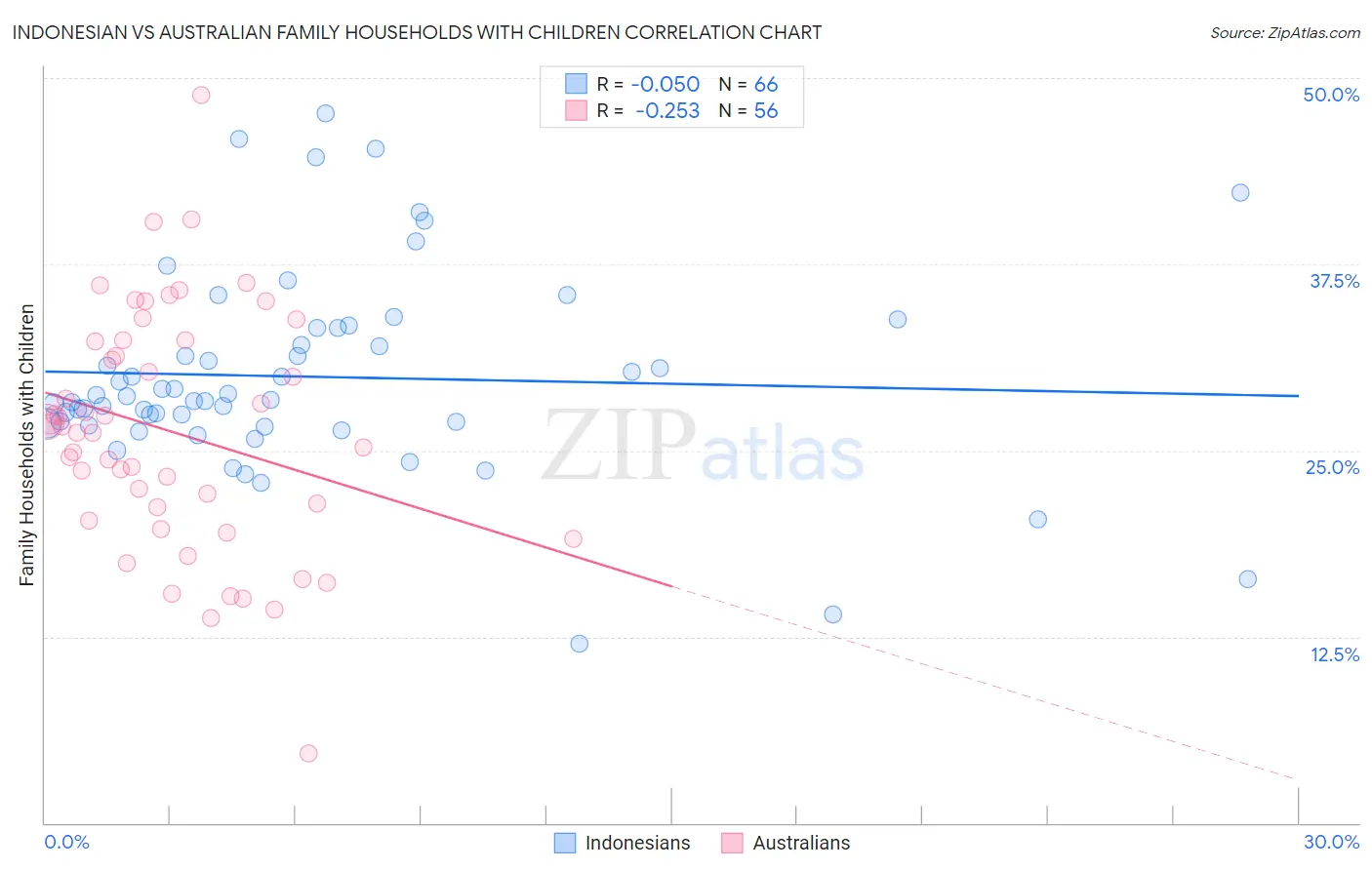 Indonesian vs Australian Family Households with Children