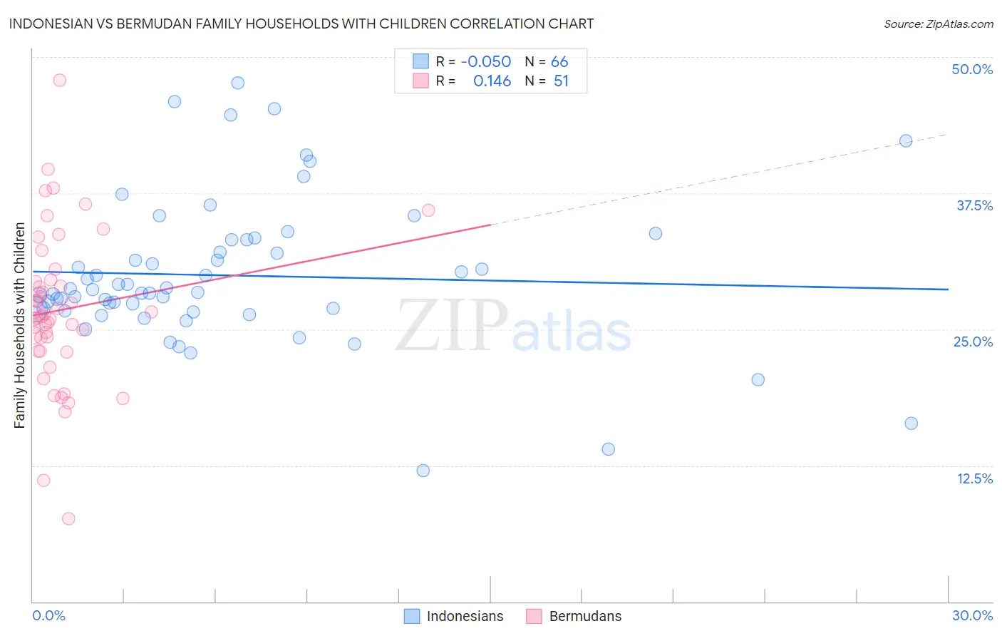 Indonesian vs Bermudan Family Households with Children