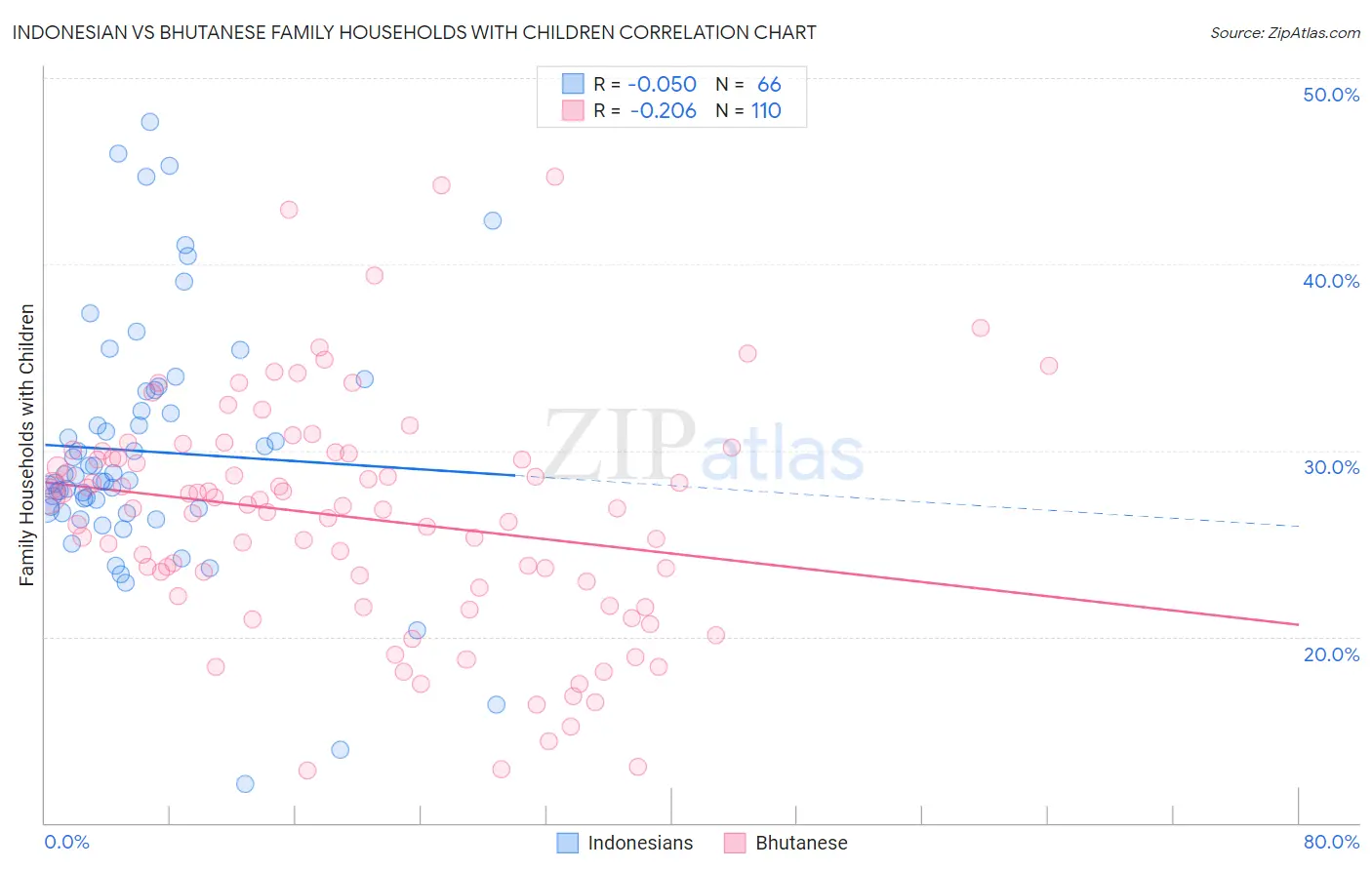 Indonesian vs Bhutanese Family Households with Children