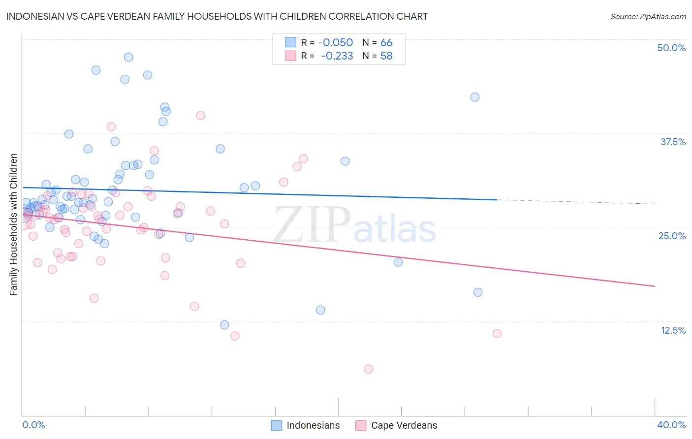 Indonesian vs Cape Verdean Family Households with Children