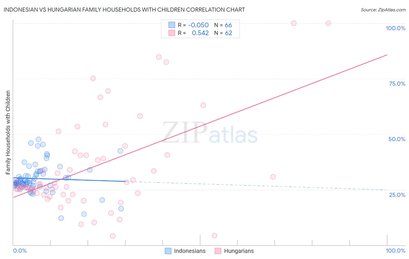 Indonesian vs Hungarian Family Households with Children