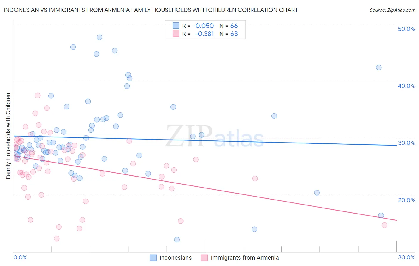 Indonesian vs Immigrants from Armenia Family Households with Children