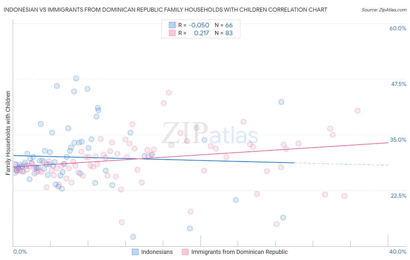 Indonesian vs Immigrants from Dominican Republic Family Households with Children