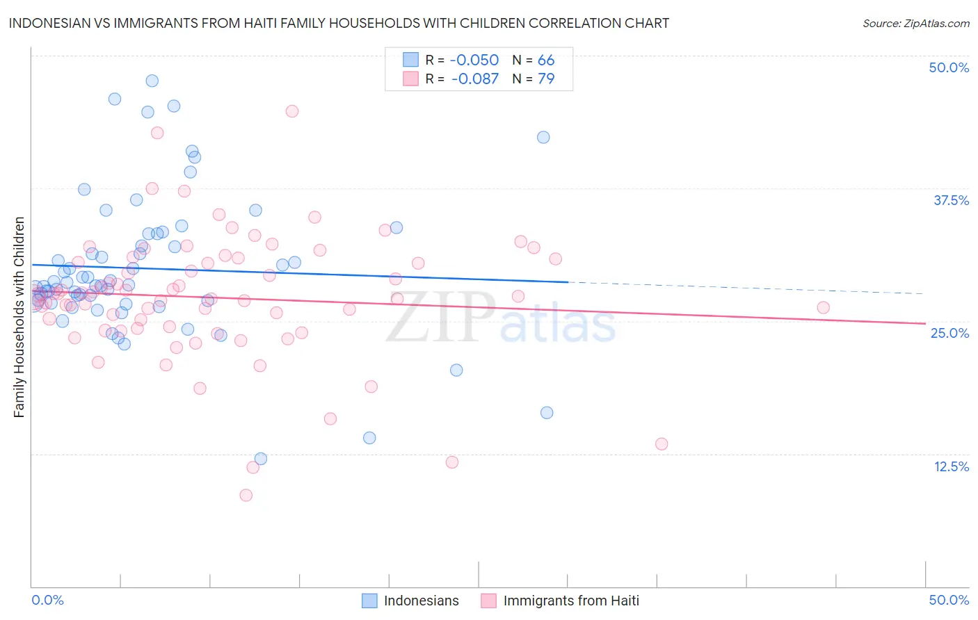 Indonesian vs Immigrants from Haiti Family Households with Children