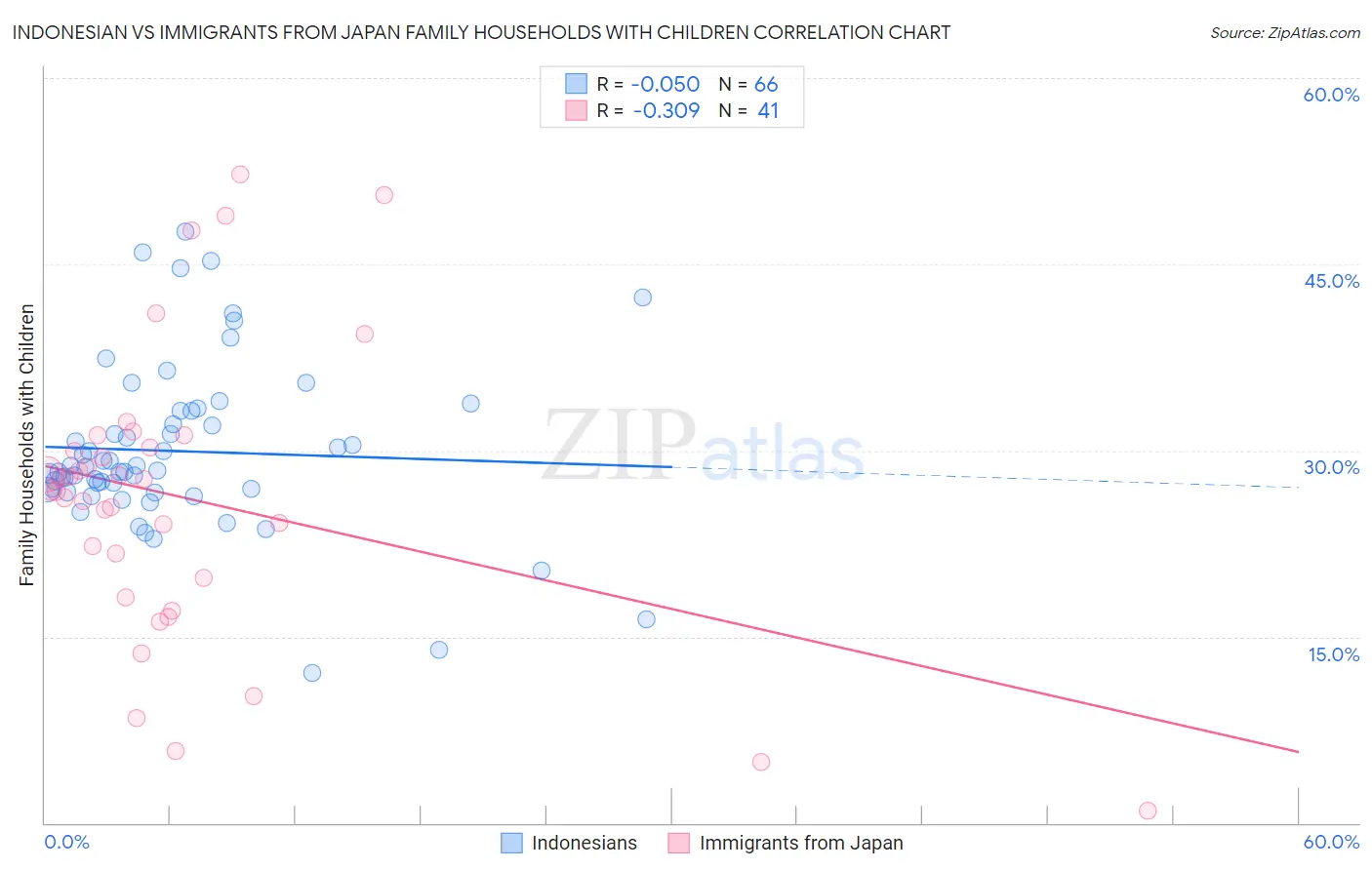 Indonesian vs Immigrants from Japan Family Households with Children