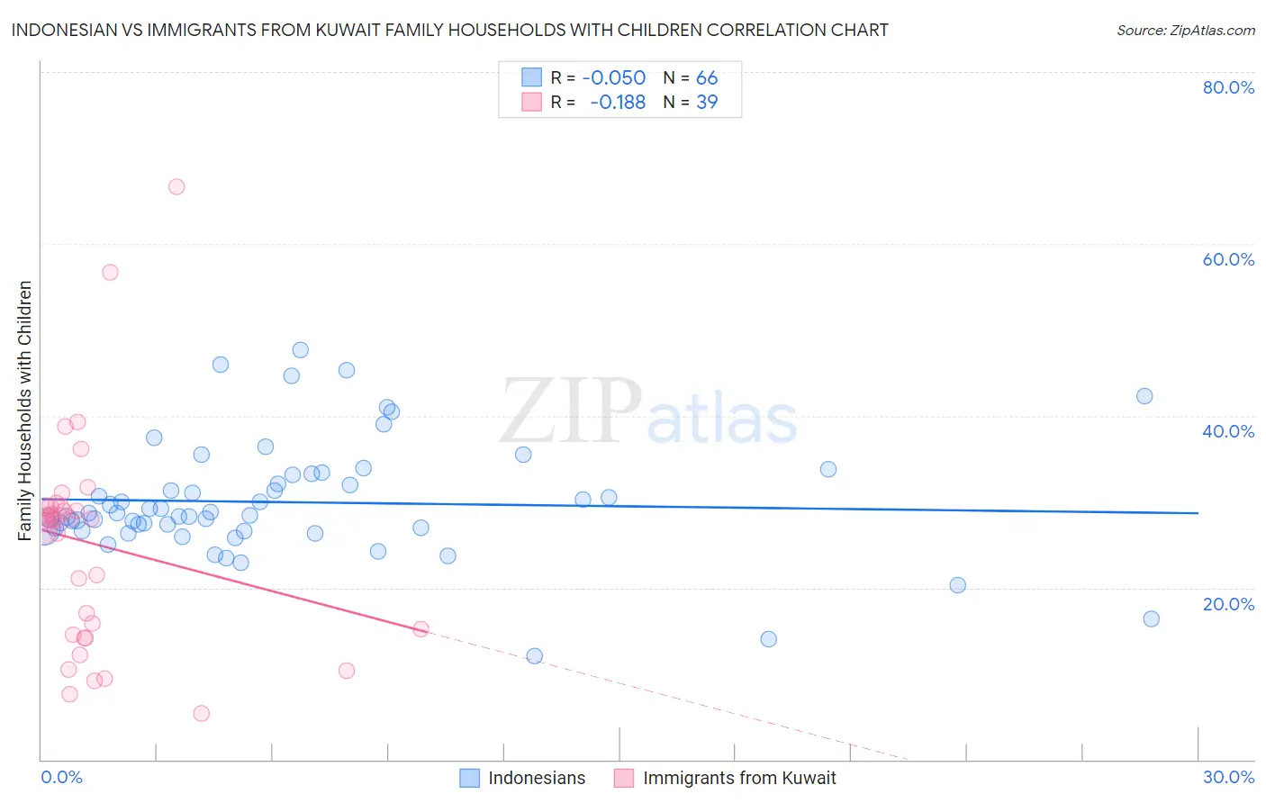 Indonesian vs Immigrants from Kuwait Family Households with Children