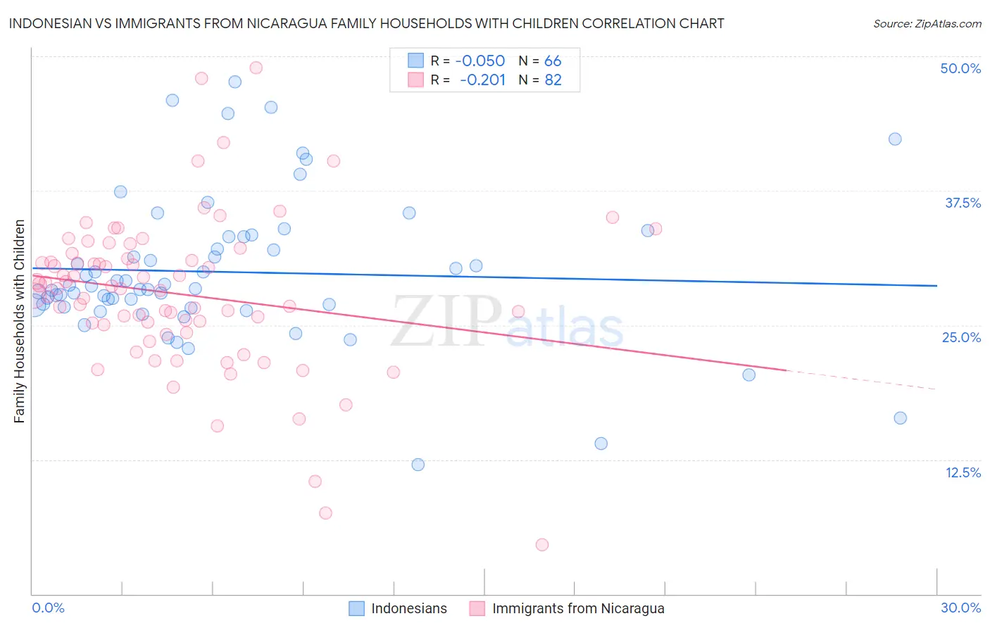 Indonesian vs Immigrants from Nicaragua Family Households with Children