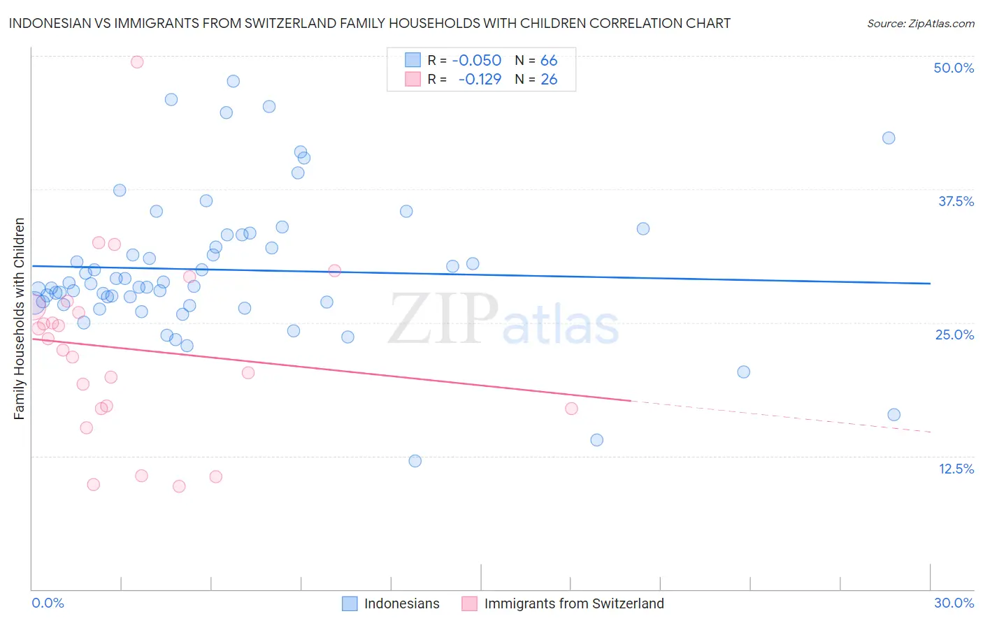 Indonesian vs Immigrants from Switzerland Family Households with Children