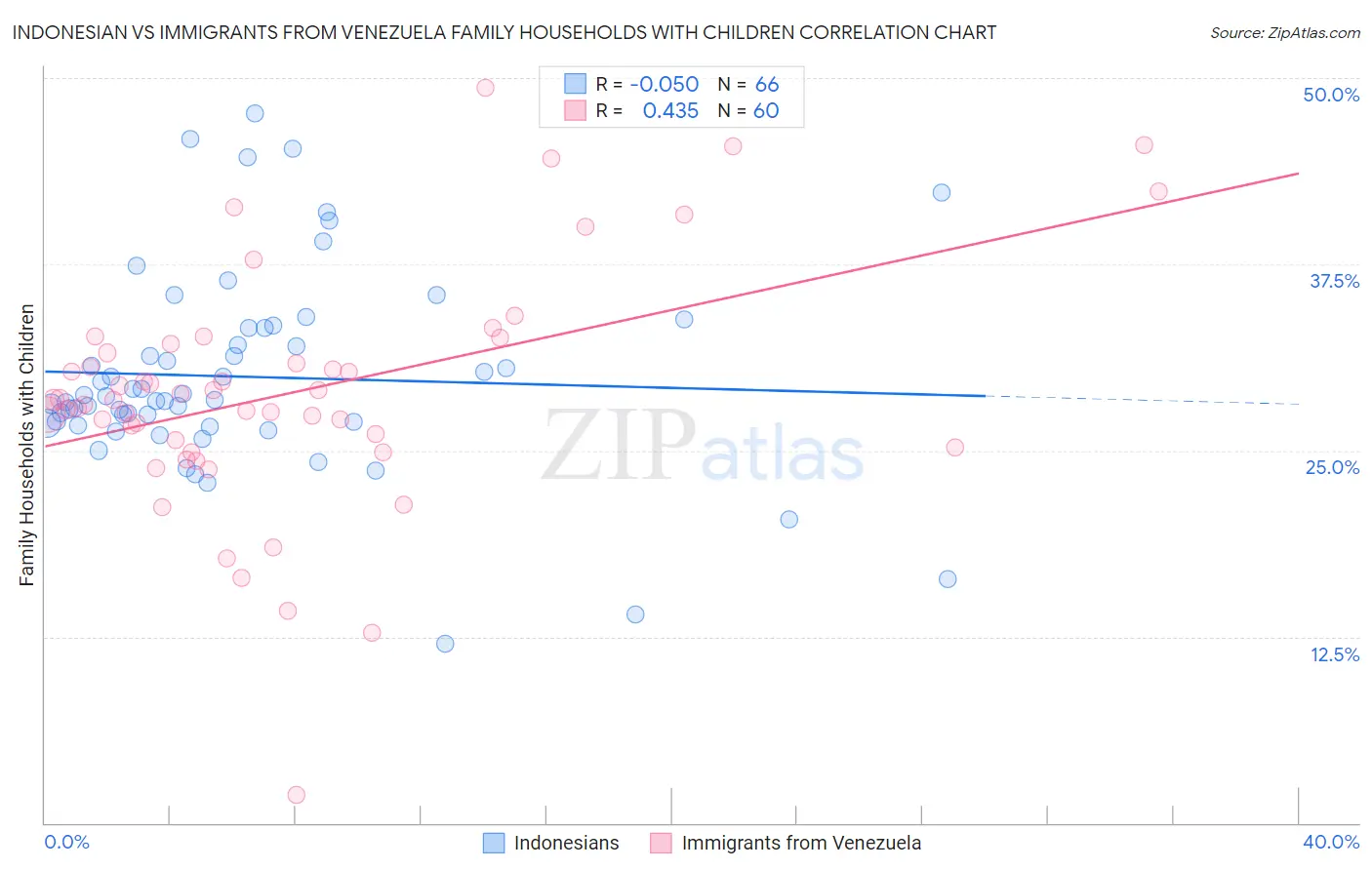 Indonesian vs Immigrants from Venezuela Family Households with Children