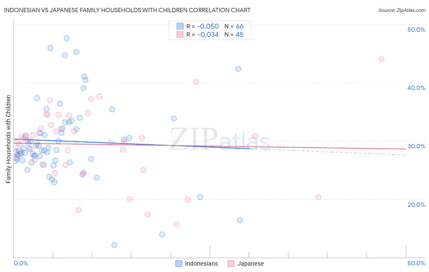 Indonesian vs Japanese Family Households with Children