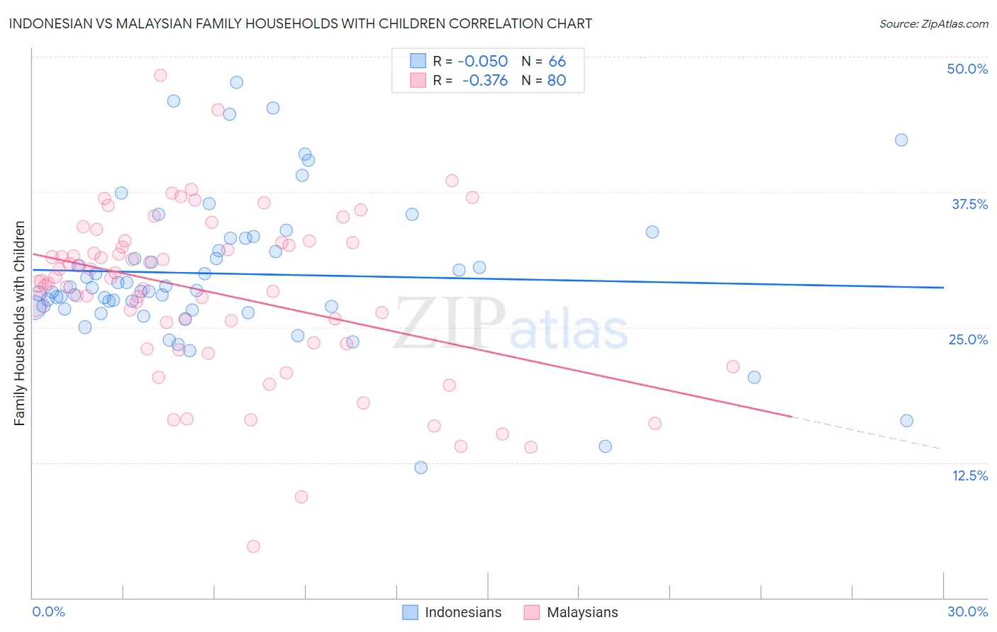 Indonesian vs Malaysian Family Households with Children