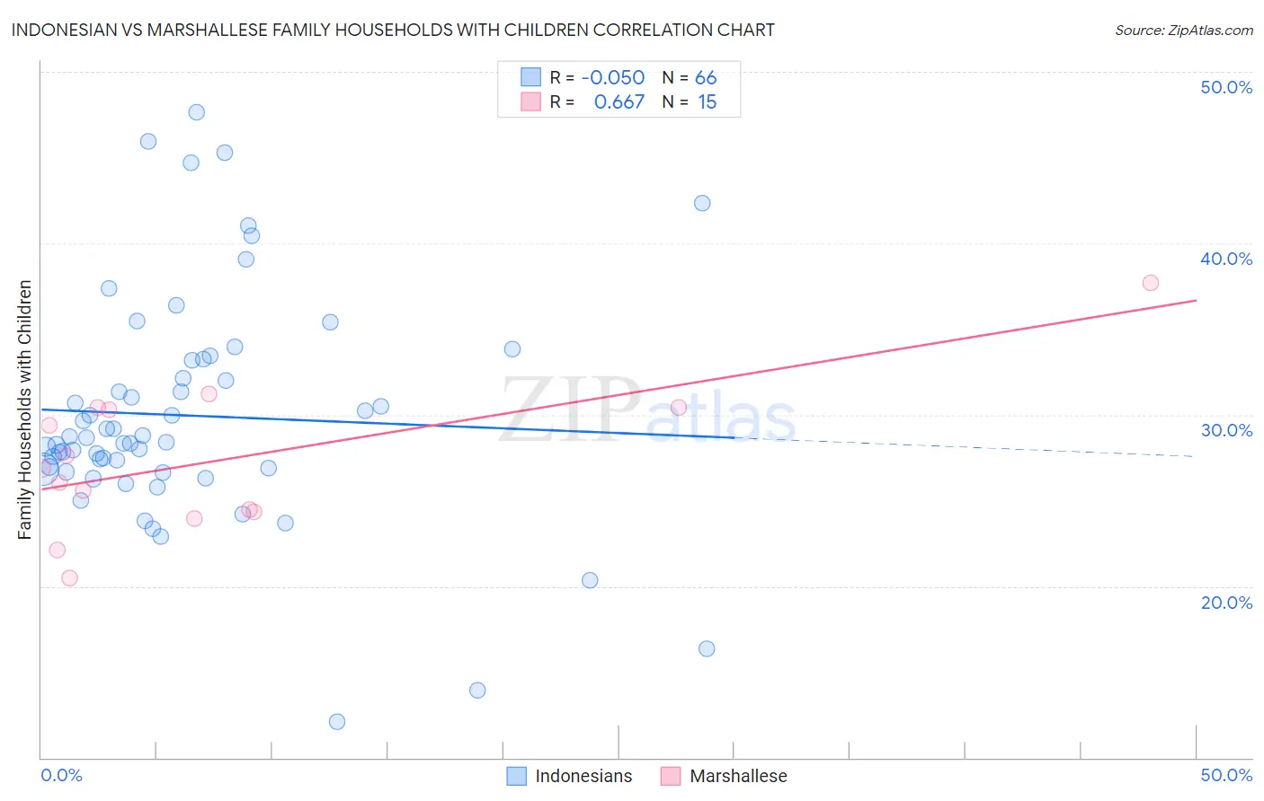 Indonesian vs Marshallese Family Households with Children