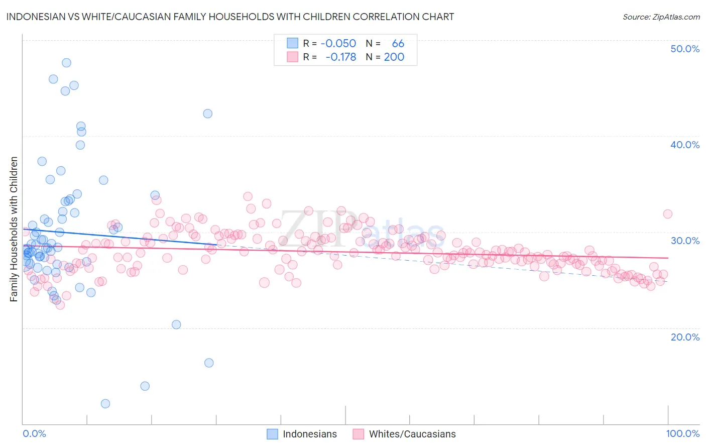 Indonesian vs White/Caucasian Family Households with Children