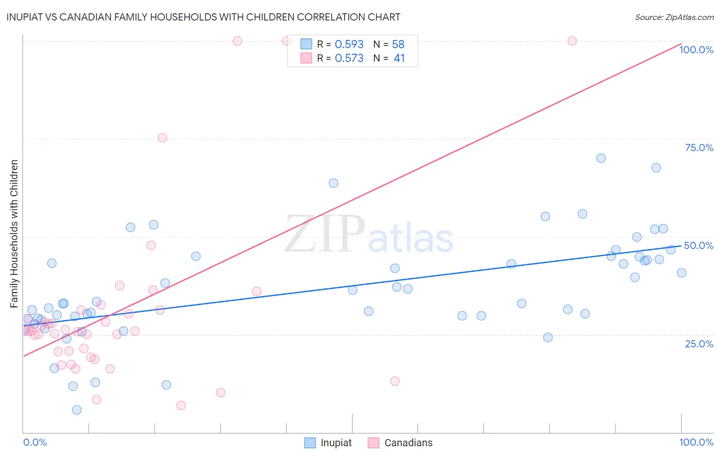 Inupiat vs Canadian Family Households with Children