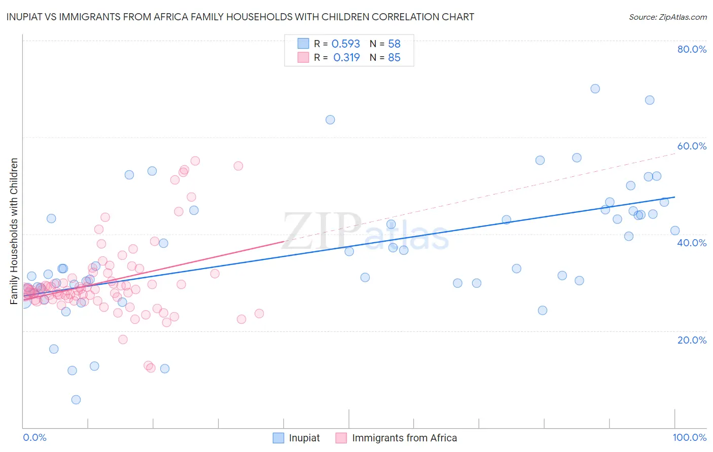 Inupiat vs Immigrants from Africa Family Households with Children