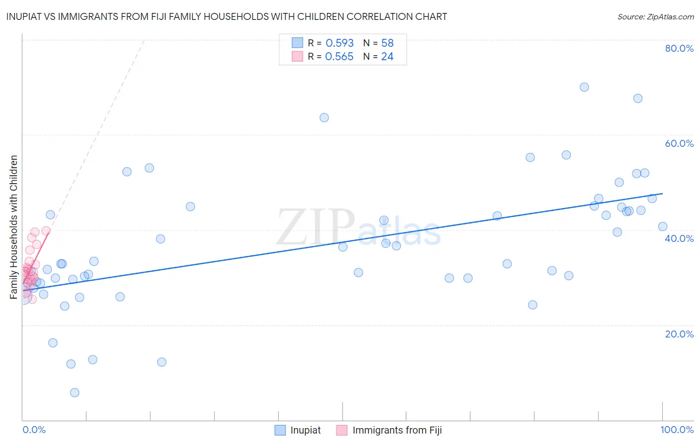 Inupiat vs Immigrants from Fiji Family Households with Children