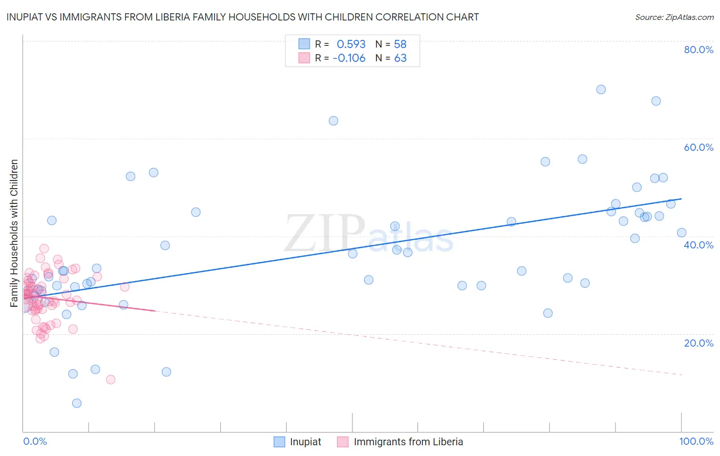 Inupiat vs Immigrants from Liberia Family Households with Children