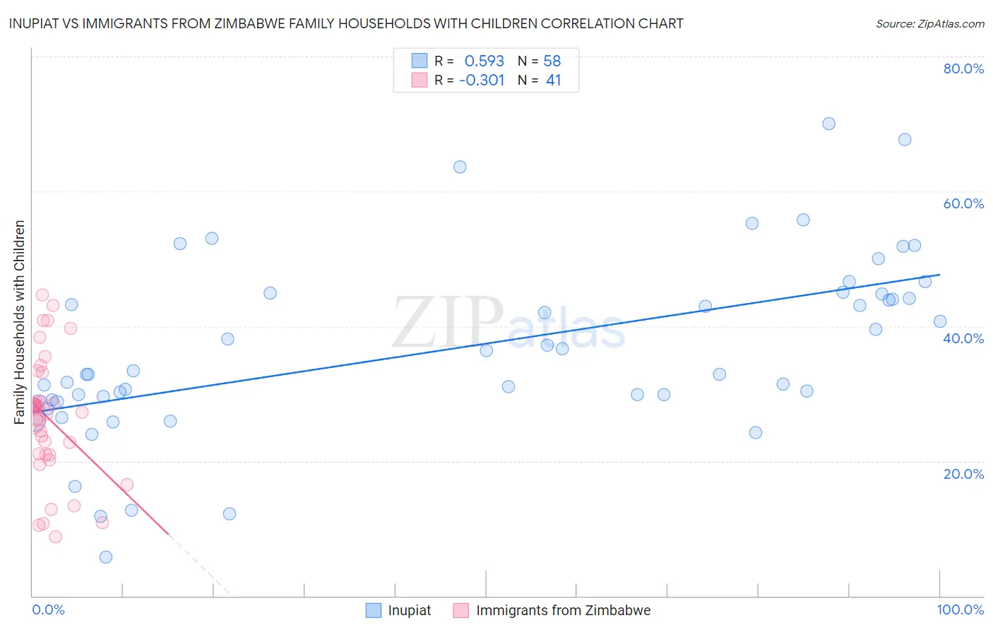 Inupiat vs Immigrants from Zimbabwe Family Households with Children